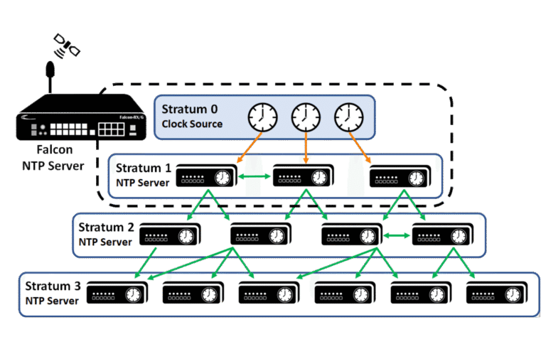 NTP Stratum Hierarchy